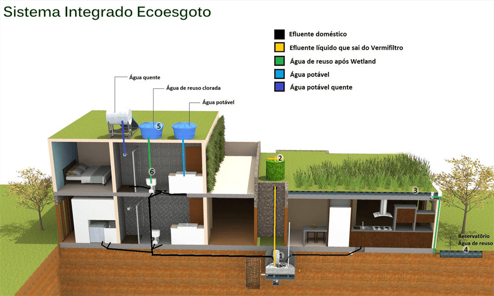 Etapas - Sistema Ecoesgoto