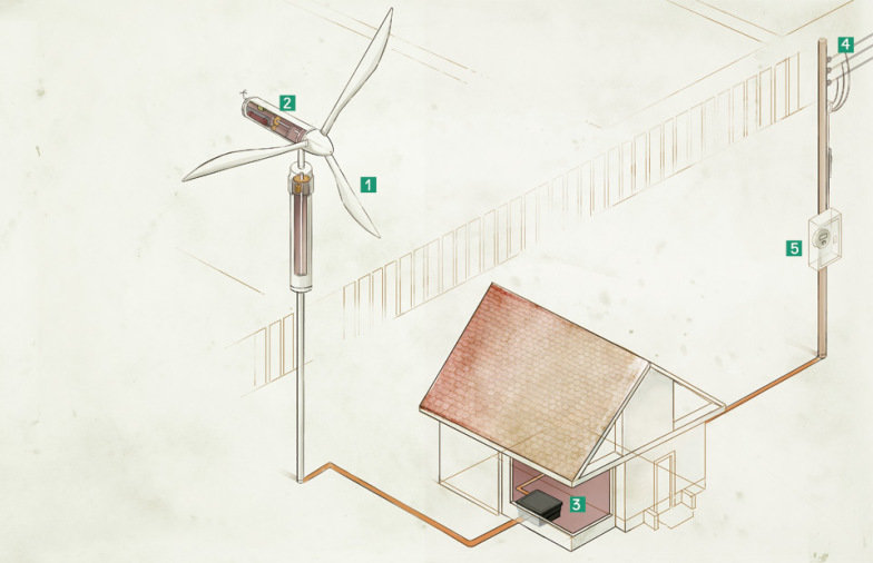 Como gerar energia eólica em casa?