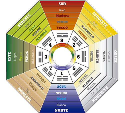 Feng Shui – como usar o Baguá
